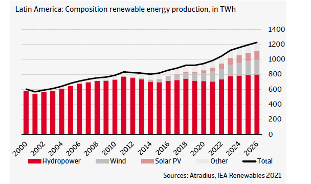 Latin America produzione energia rinnovabile