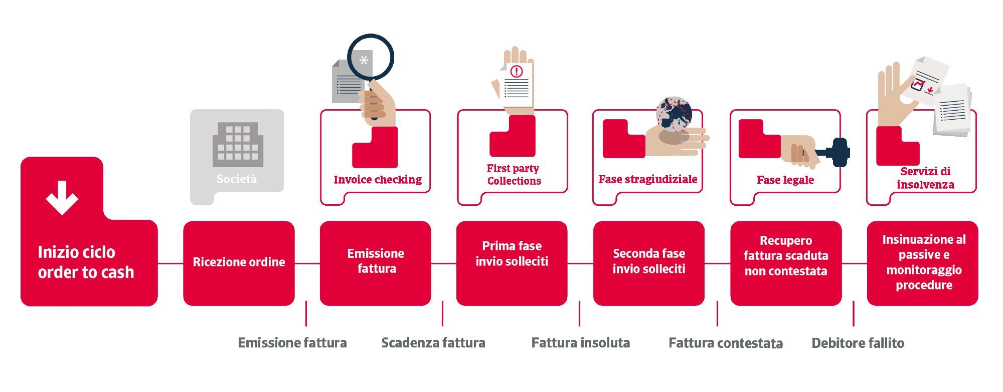 Gestione crediti commerciali: schema del ciclo della fattura Atradius Collections