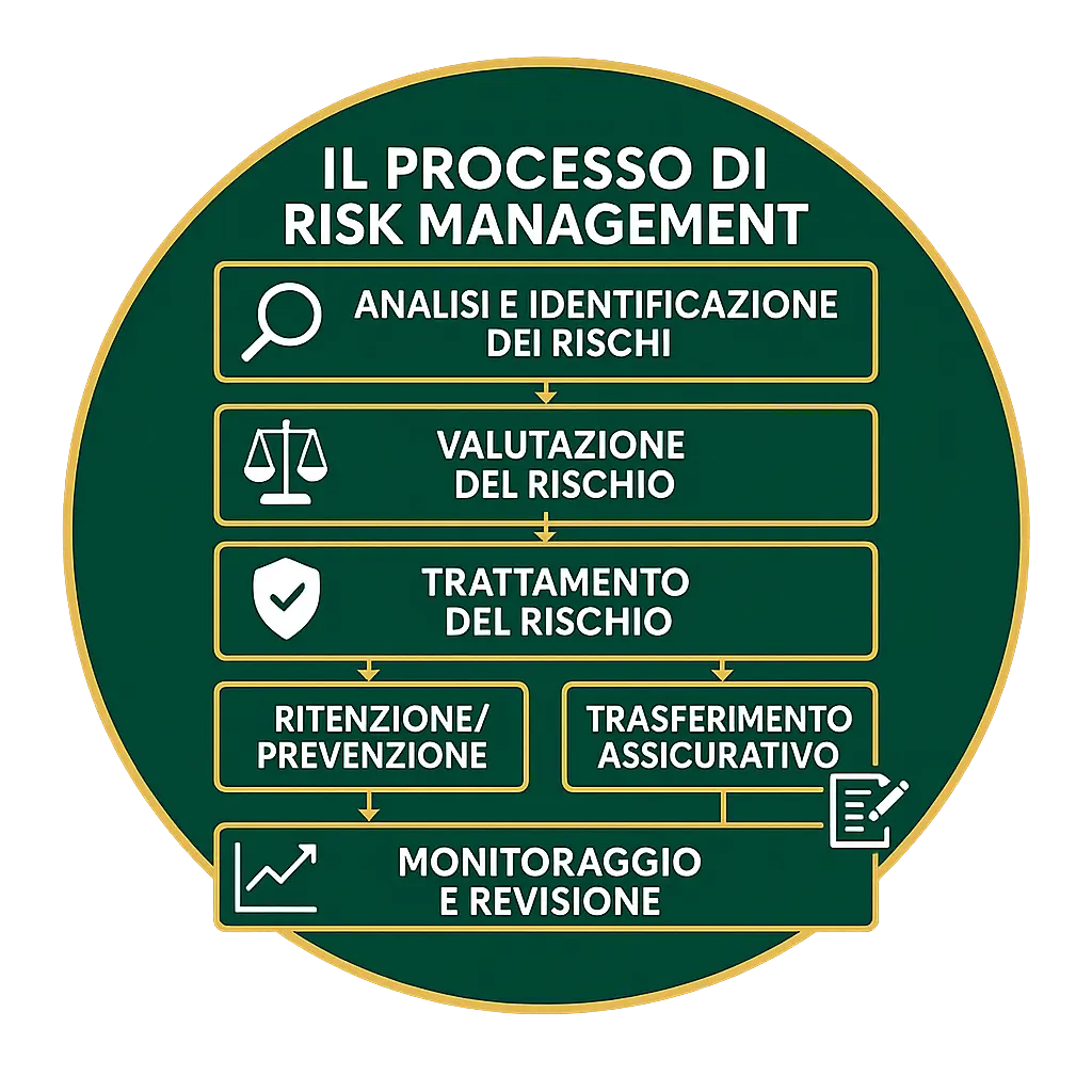 Analisi Rischi Aziendali - processo di risk management
